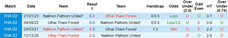 Nhận định, soi kèo Nakhon Pathom United vs Uthai Thani, 18h30 ngày 18/9 - Ảnh 3
