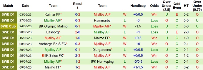 Nhận định, soi kèo Norrkoping vs Mjallby, 0h00 ngày 19/9 - Ảnh 2