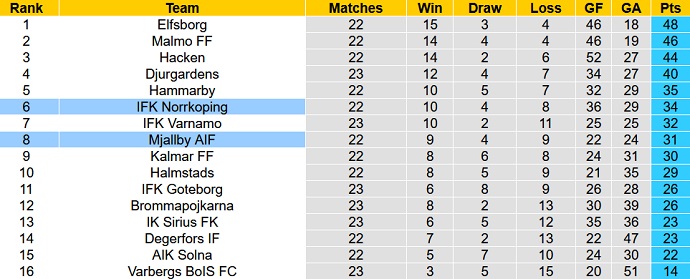 Nhận định, soi kèo Norrkoping vs Mjallby, 0h00 ngày 19/9 - Ảnh 5