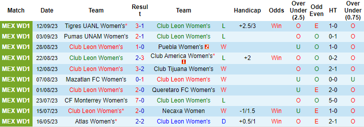 Nhận định, soi kèo Nữ Club Leon vs Nữ Atletico San Luis, 8h06 ngày 18/9 - Ảnh 1
