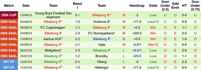 Nhận định, soi kèo Odense BK vs Silkeborg, 0h00 ngày 19/9 - Ảnh 2
