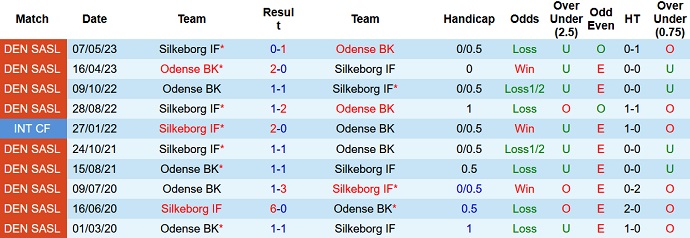 Nhận định, soi kèo Odense BK vs Silkeborg, 0h00 ngày 19/9 - Ảnh 3