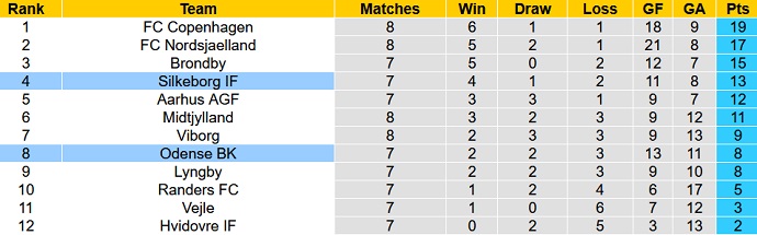 Nhận định, soi kèo Odense BK vs Silkeborg, 0h00 ngày 19/9 - Ảnh 5