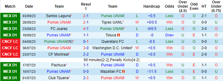 Nhận định, soi kèo Pumas UNAM vs Atletico San Luis, 1h00 ngày 18/9 - Ảnh 1
