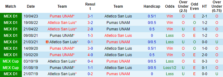 Nhận định, soi kèo Pumas UNAM vs Atletico San Luis, 1h00 ngày 18/9 - Ảnh 3