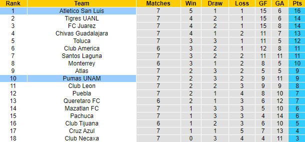 Nhận định, soi kèo Pumas UNAM vs Atletico San Luis, 1h00 ngày 18/9 - Ảnh 4