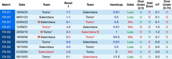 Nhận định, soi kèo Salernitana vs Torino, 23h30 ngày 18/9 - Ảnh 3