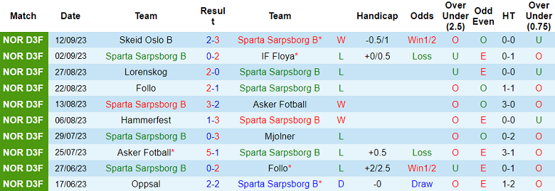 Nhận định, soi kèo Sparta Sarpsborg B vs Tromso B, 20h30 ngày 18/9 - Ảnh 1