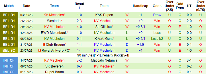 Nhận định, soi kèo St.-Truidense vs Mechelen, 0h15 ngày 18/9 - Ảnh 2