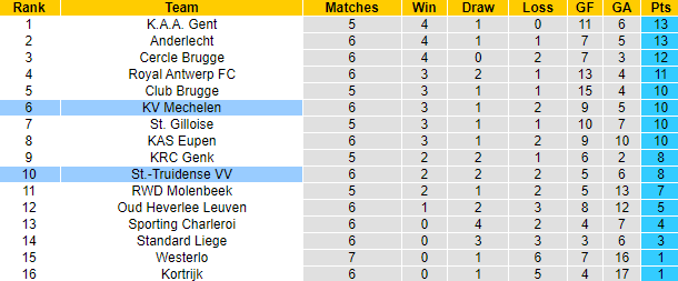 Nhận định, soi kèo St.-Truidense vs Mechelen, 0h15 ngày 18/9 - Ảnh 4