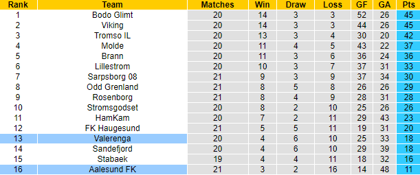 Nhận định, soi kèo Valerenga vs Aalesund, 0h15 ngày 18/9 - Ảnh 4