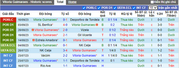 Nhận định, soi kèo Vitoria Guimaraes vs Portimonense, 0h00 ngày 18/9 - Ảnh 1