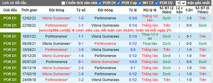 Nhận định, soi kèo Vitoria Guimaraes vs Portimonense, 0h00 ngày 18/9 - Ảnh 3