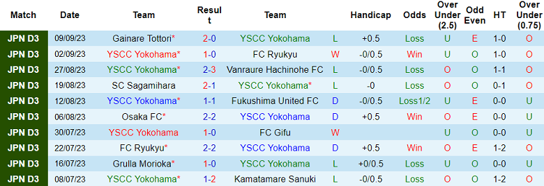 Nhận định, soi kèo YSCC Yokohama vs Grulla Morioka, 15h00 ngày 18/9 - Ảnh 1