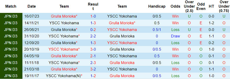 Nhận định, soi kèo YSCC Yokohama vs Grulla Morioka, 15h00 ngày 18/9 - Ảnh 3