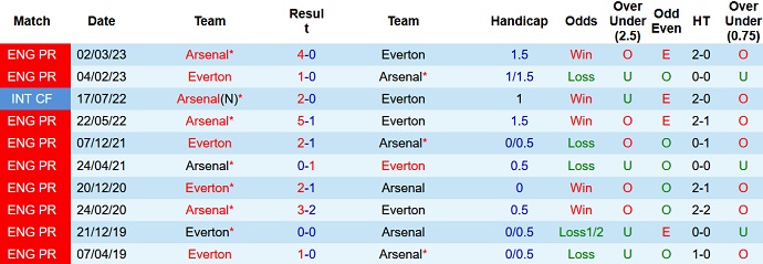 Phân tích kèo hiệp 1 Everton vs Arsenal, 22h30 ngày 17/9 - Ảnh 3