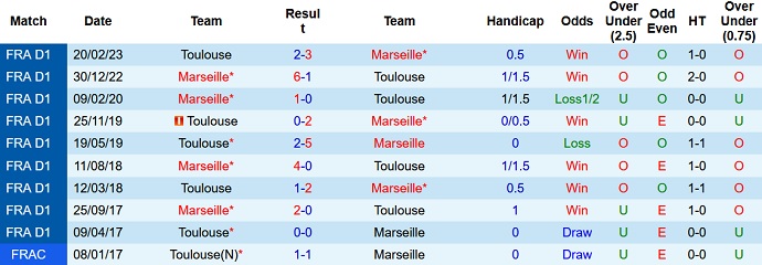 Soi kèo phạt góc Marseille vs Toulouse, 22h05 ngày 17/9 - Ảnh 3