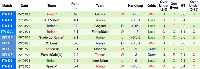 Soi kèo phạt góc Salernitana vs Torino, 23h30 ngày 18/9 - Ảnh 2