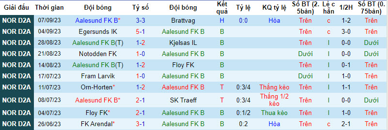 Nhận định, soi kèo Aalesund FK B vs Vard Haugesund, 22h00 ngày 18/09 - Ảnh 1