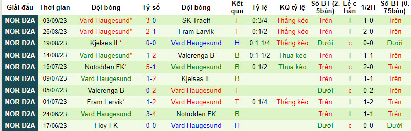 Nhận định, soi kèo Aalesund FK B vs Vard Haugesund, 22h00 ngày 18/09 - Ảnh 2