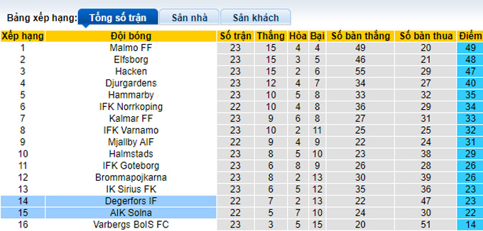 Nhận định, soi kèo AIK Solna vs Degerfors, 0h10 ngày 19/9 - Ảnh 4