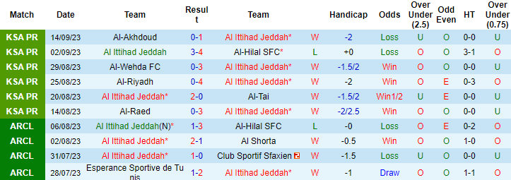 Nhận định, soi kèo Al Ittihad Jeddah vs AGMK, 23h00 ngày 18/9 - Ảnh 1