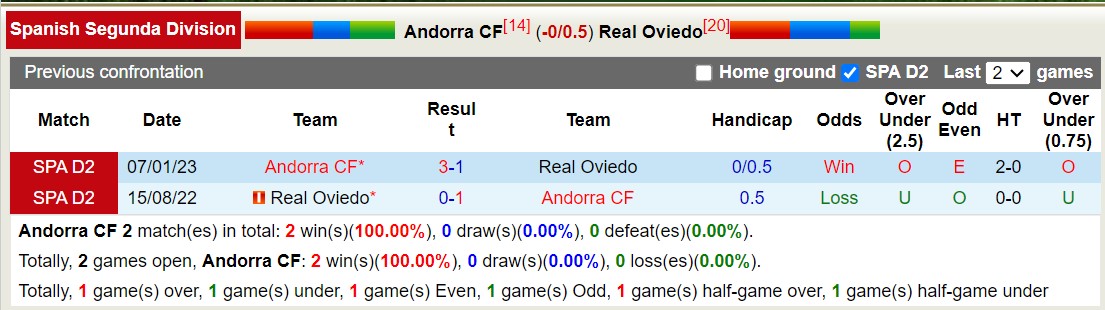 Nhận định, soi kèo Andorra vs Real Oviedo, 2h00 ngày 19/9 - Ảnh 3