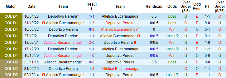 Nhận định, soi kèo Atletico Bucaramanga vs Deportivo Pereira, 6h40 ngày 19/9 - Ảnh 3