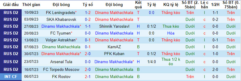 Nhận định, soi kèo Dinamo Makhachkala vs Alania Vladikavkaz, 22h30 ngày 18/09 - Ảnh 1