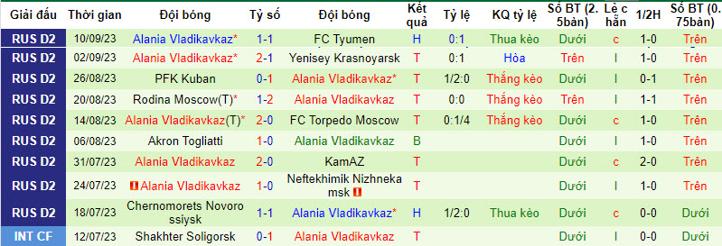 Nhận định, soi kèo Dinamo Makhachkala vs Alania Vladikavkaz, 22h30 ngày 18/09 - Ảnh 2