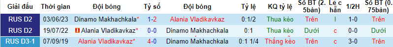 Nhận định, soi kèo Dinamo Makhachkala vs Alania Vladikavkaz, 22h30 ngày 18/09 - Ảnh 3