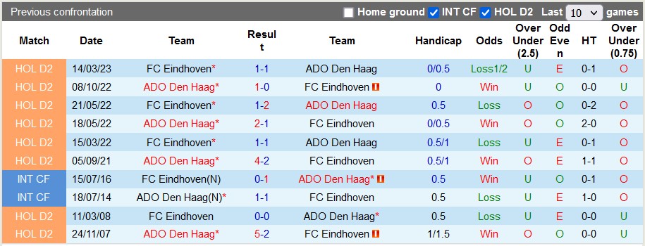 Nhận định, soi kèo FC Eindhoven vs Den Haag, 1h00 ngày 19/9 - Ảnh 3