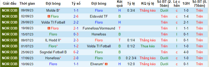Nhận định, soi kèo Floro vs Sogndal Fotball B, 22h00 ngày 18/09 - Ảnh 1