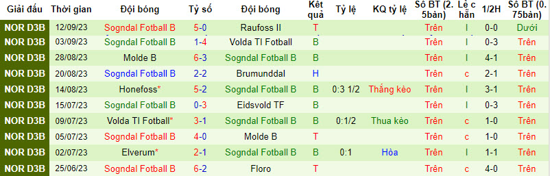 Nhận định, soi kèo Floro vs Sogndal Fotball B, 22h00 ngày 18/09 - Ảnh 2