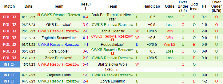 Nhận định, soi kèo Gornik Leczna vs CWKS Resovia Rzeszow, 23h00 ngày 18/9 - Ảnh 2