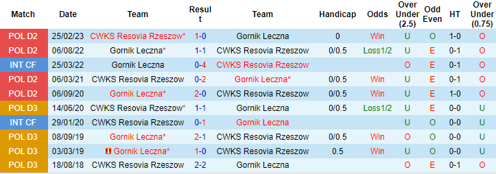 Nhận định, soi kèo Gornik Leczna vs CWKS Resovia Rzeszow, 23h00 ngày 18/9 - Ảnh 3