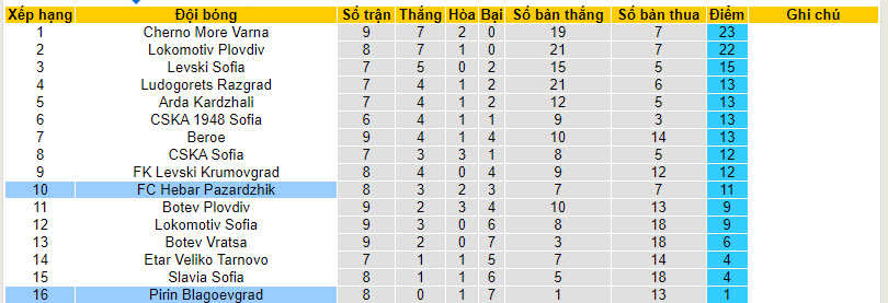 Nhận định, soi kèo Hebar Pazardzhik vs Pirin Blagoevgrad, 21h30 ngày 18/09 - Ảnh 4