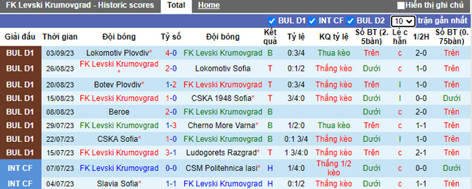 Nhận định, soi kèo Krumovgrad vs Levski Sofia, 0h00 ngày 19/9 - Ảnh 1