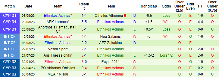 Nhận định, soi kèo Nea Salamis vs Ethnikos Achnas, 23h00 ngày 18/9 - Ảnh 2