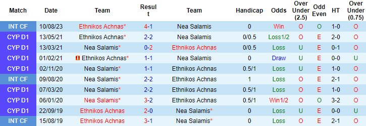 Nhận định, soi kèo Nea Salamis vs Ethnikos Achnas, 23h00 ngày 18/9 - Ảnh 3