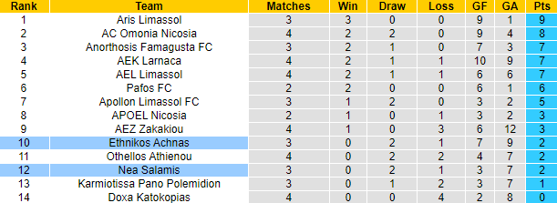 Nhận định, soi kèo Nea Salamis vs Ethnikos Achnas, 23h00 ngày 18/9 - Ảnh 4