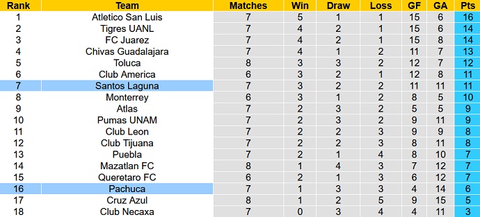 Nhận định, soi kèo Pachuca vs Santos Laguna, 10h00 ngày 19/9 - Ảnh 4