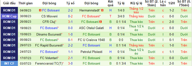 Nhận định, soi kèo Politehnica Iasi vs FC Botosani, 22h30 ngày 18/09 - Ảnh 2
