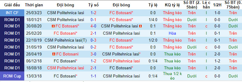 Nhận định, soi kèo Politehnica Iasi vs FC Botosani, 22h30 ngày 18/09 - Ảnh 3