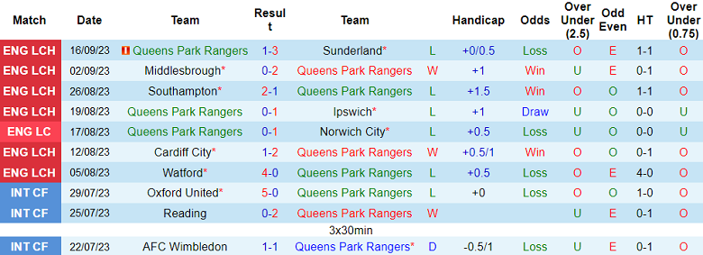 Nhận định, soi kèo Queens Park Rangers vs Swansea, 01h45 ngày 20/9 - Ảnh 1