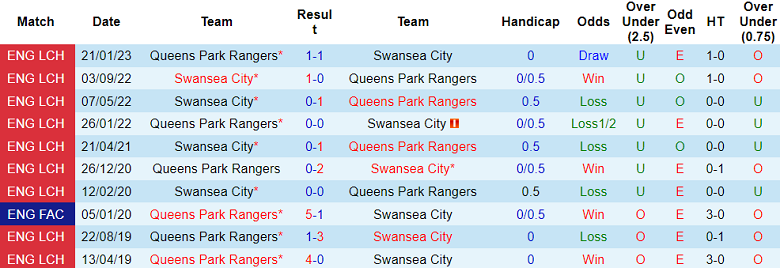 Nhận định, soi kèo Queens Park Rangers vs Swansea, 01h45 ngày 20/9 - Ảnh 3