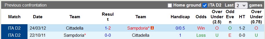 Nhận định, soi kèo Sampdoria vs Cittadella, 1h30 ngày 19/9 - Ảnh 3