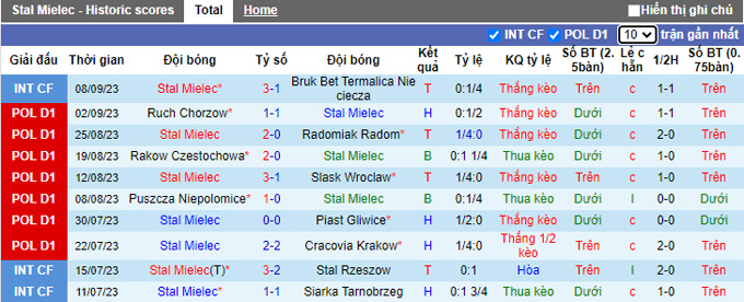 Nhận định, soi kèo Stal Mielec vs Zaglebie Lubin, 0h00 ngày 19/9 - Ảnh 1