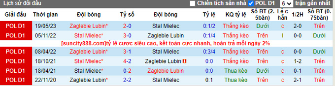 Nhận định, soi kèo Stal Mielec vs Zaglebie Lubin, 0h00 ngày 19/9 - Ảnh 3