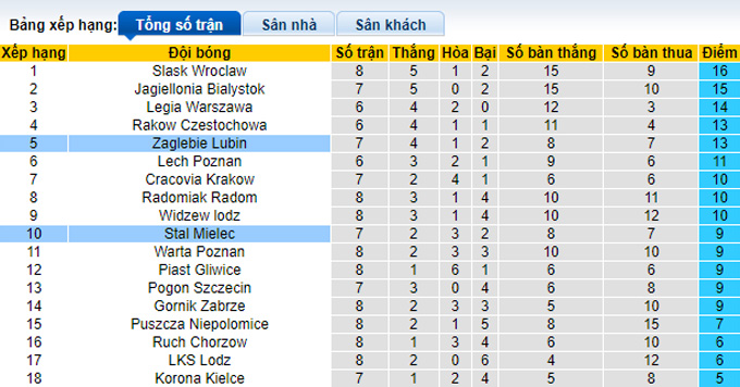 Nhận định, soi kèo Stal Mielec vs Zaglebie Lubin, 0h00 ngày 19/9 - Ảnh 4